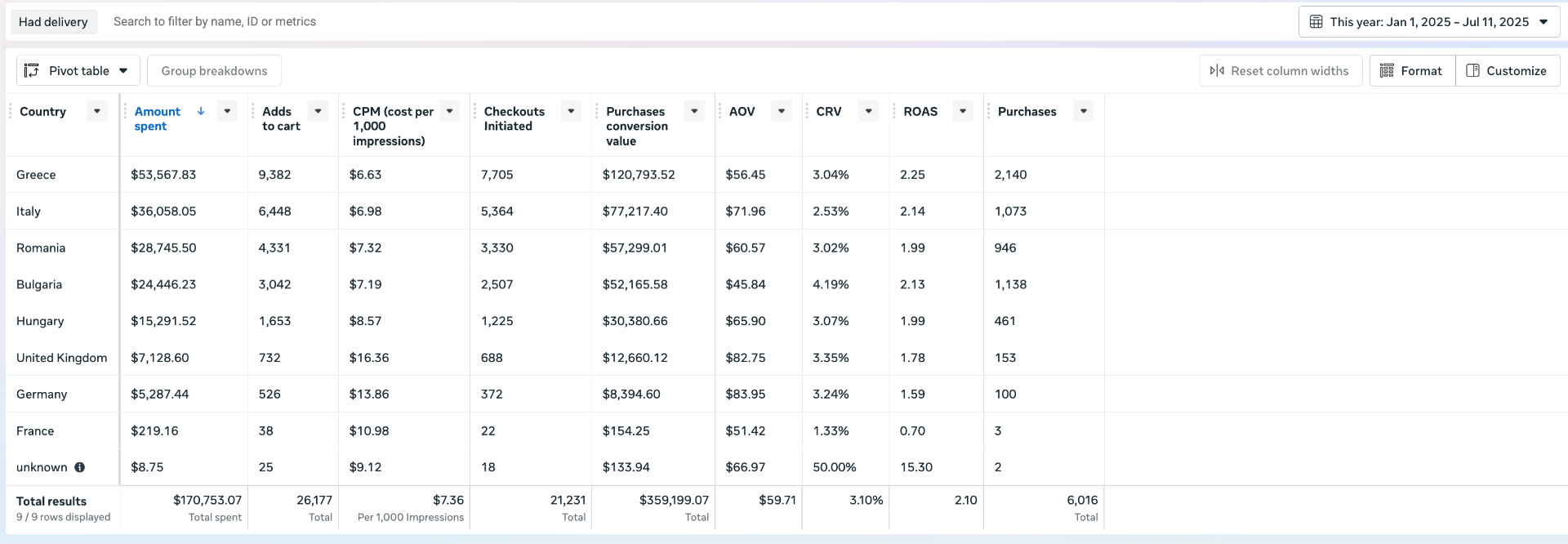 Year-to-date Meta Ads performance across European markets