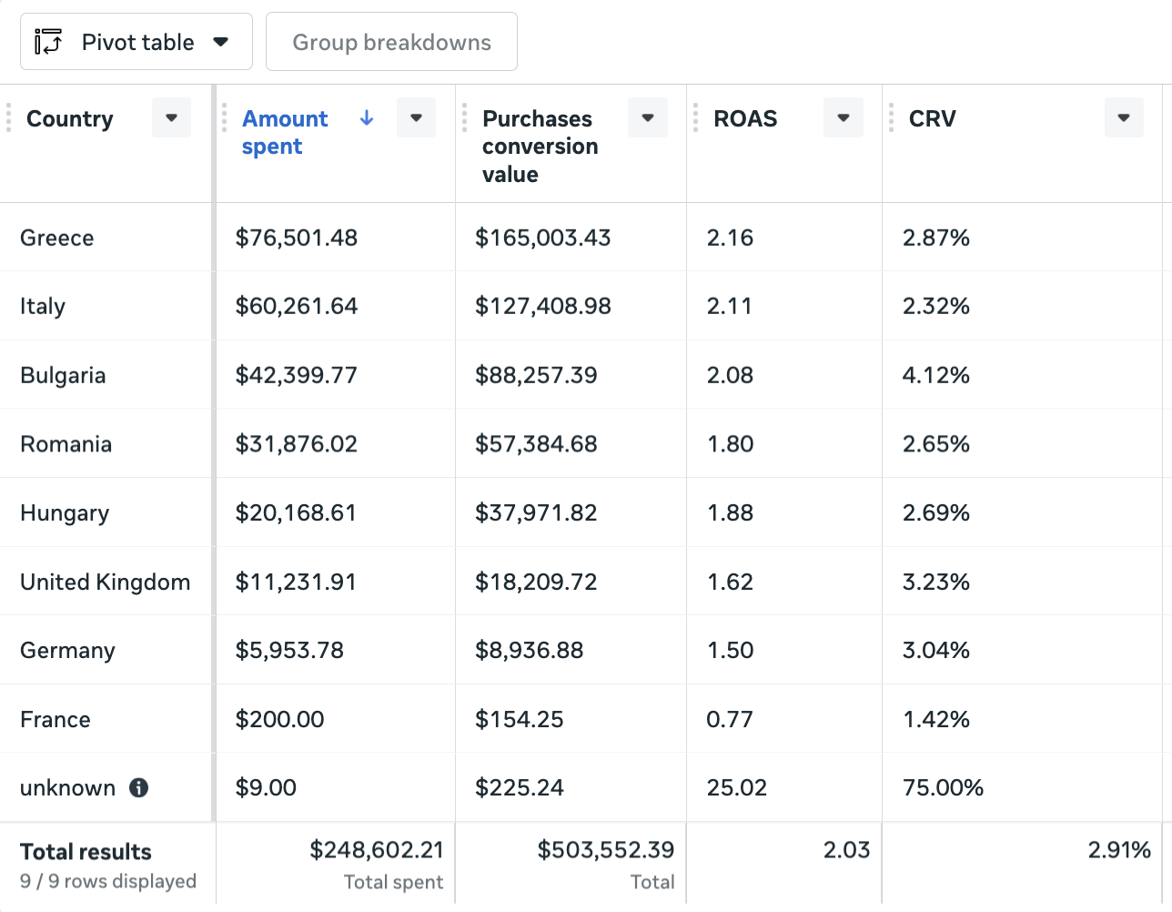 Full-year spend and conversion value by country